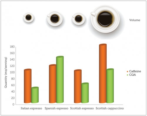 coffee infographic describing volumne and caffeine level